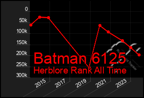 Total Graph of Batman 6125