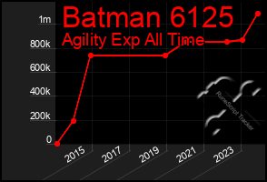 Total Graph of Batman 6125