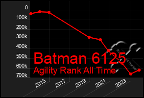 Total Graph of Batman 6125