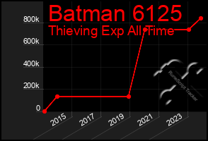 Total Graph of Batman 6125