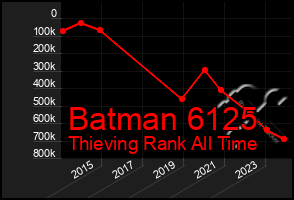 Total Graph of Batman 6125