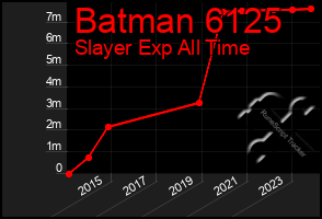 Total Graph of Batman 6125