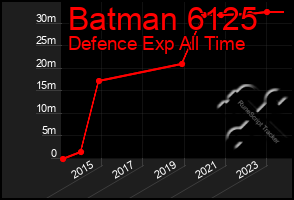 Total Graph of Batman 6125