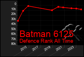 Total Graph of Batman 6125