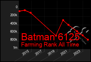 Total Graph of Batman 6125