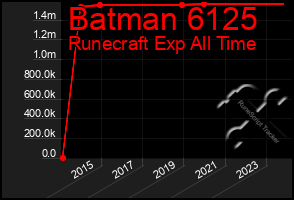 Total Graph of Batman 6125