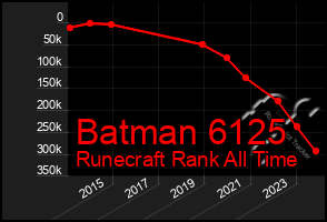 Total Graph of Batman 6125