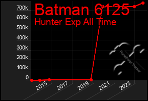 Total Graph of Batman 6125