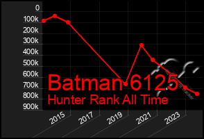 Total Graph of Batman 6125