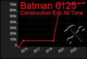 Total Graph of Batman 6125