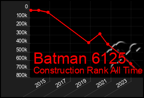 Total Graph of Batman 6125