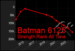 Total Graph of Batman 6125