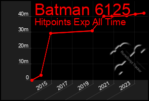 Total Graph of Batman 6125