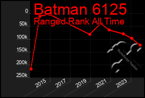 Total Graph of Batman 6125