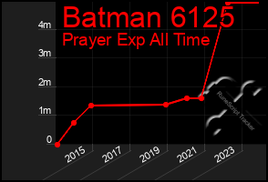 Total Graph of Batman 6125