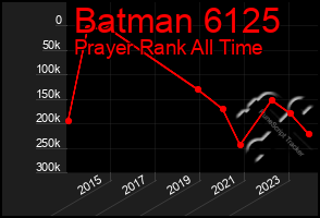 Total Graph of Batman 6125