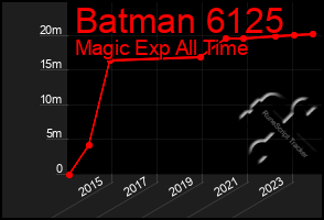 Total Graph of Batman 6125