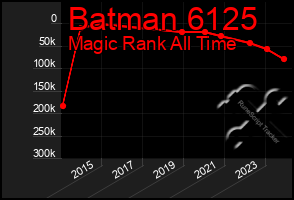 Total Graph of Batman 6125