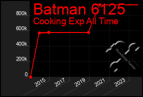 Total Graph of Batman 6125