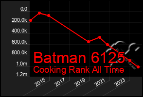 Total Graph of Batman 6125