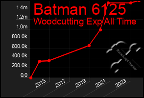 Total Graph of Batman 6125