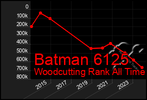 Total Graph of Batman 6125