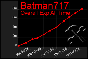 Total Graph of Batman717