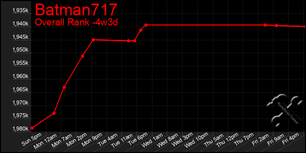 Last 31 Days Graph of Batman717