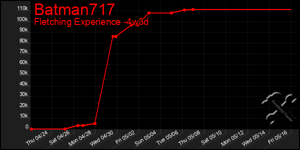 Last 31 Days Graph of Batman717
