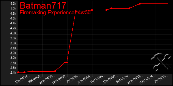Last 31 Days Graph of Batman717