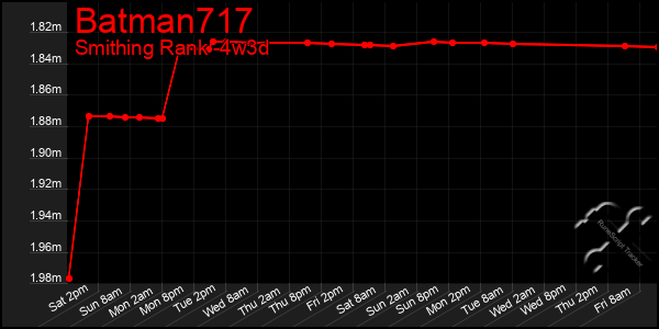 Last 31 Days Graph of Batman717