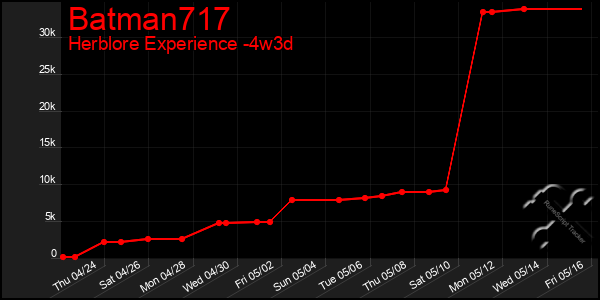 Last 31 Days Graph of Batman717
