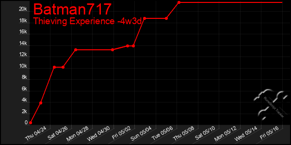 Last 31 Days Graph of Batman717