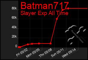 Total Graph of Batman717