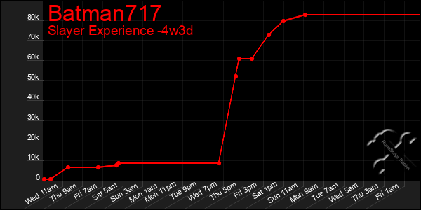 Last 31 Days Graph of Batman717