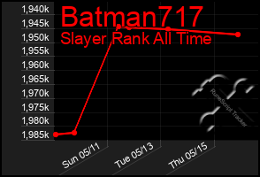 Total Graph of Batman717