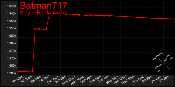 Last 31 Days Graph of Batman717