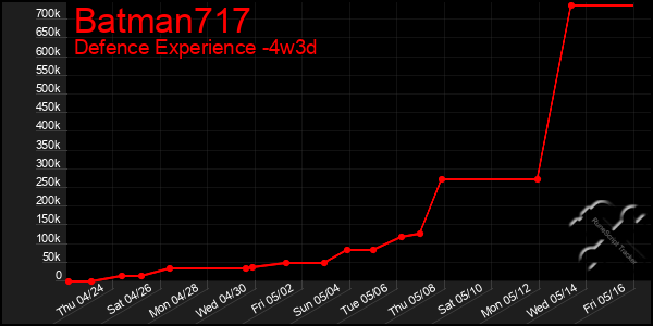 Last 31 Days Graph of Batman717