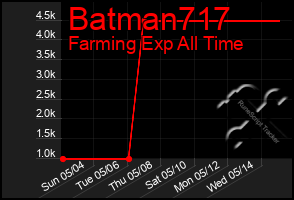 Total Graph of Batman717