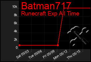 Total Graph of Batman717