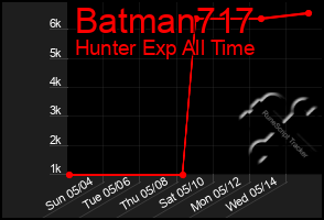 Total Graph of Batman717