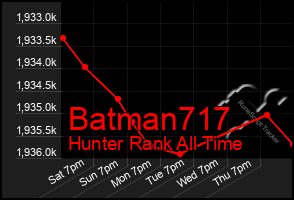 Total Graph of Batman717