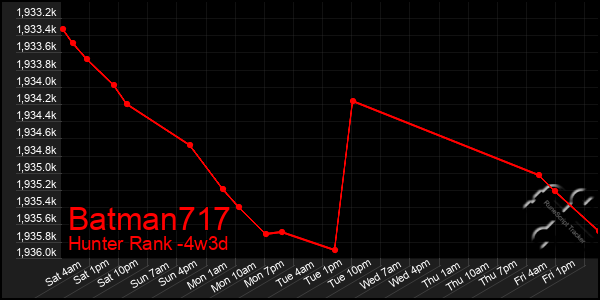Last 31 Days Graph of Batman717