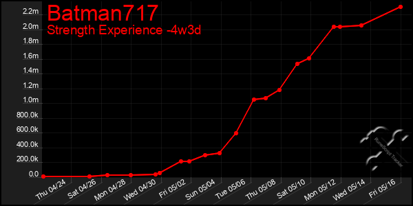 Last 31 Days Graph of Batman717
