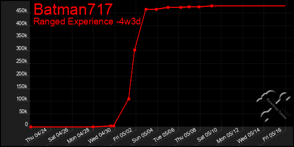 Last 31 Days Graph of Batman717