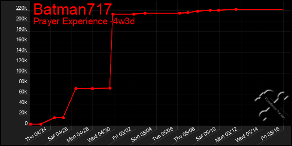 Last 31 Days Graph of Batman717
