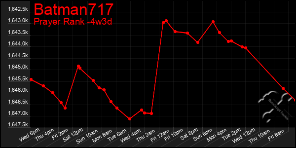 Last 31 Days Graph of Batman717