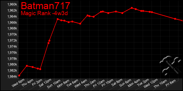 Last 31 Days Graph of Batman717