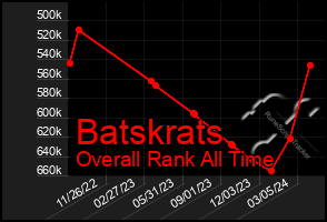Total Graph of Batskrats