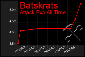 Total Graph of Batskrats